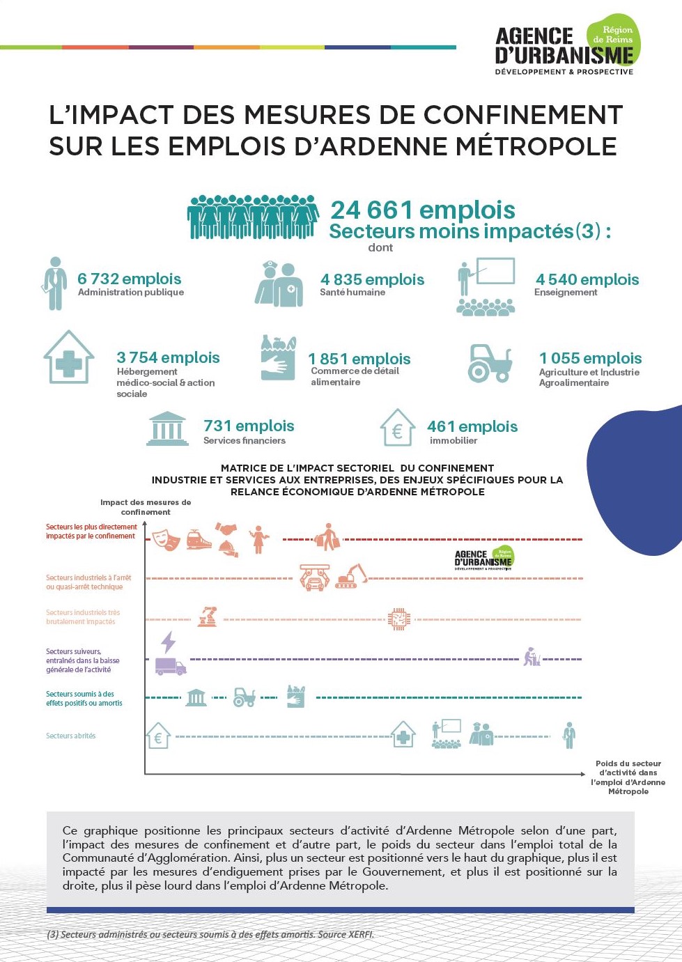L'impact des mesures de confinement sur les emplois d'Ardenne Métropole